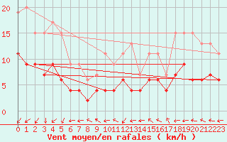 Courbe de la force du vent pour Villacoublay (78)