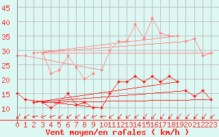 Courbe de la force du vent pour Lanvoc (29)
