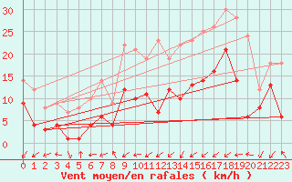 Courbe de la force du vent pour Nancy - Essey (54)