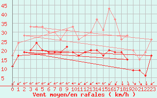 Courbe de la force du vent pour La Rochelle - Aerodrome (17)