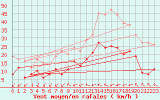 Courbe de la force du vent pour Orly (91)