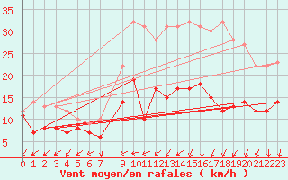 Courbe de la force du vent pour Evreux (27)