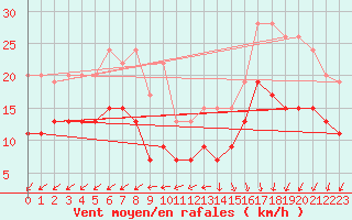 Courbe de la force du vent pour Lanvoc (29)