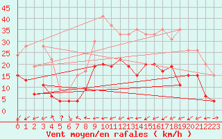 Courbe de la force du vent pour Charleville-Mzires (08)