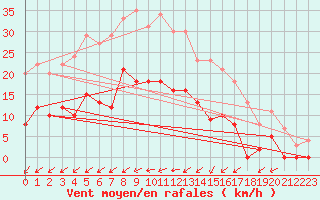 Courbe de la force du vent pour Argers (51)