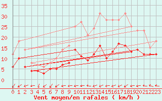 Courbe de la force du vent pour Lichtenhain-Mittelndorf