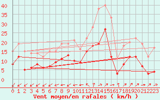 Courbe de la force du vent pour Wunsiedel Schonbrun