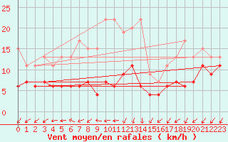 Courbe de la force du vent pour Saint-Auban (04)