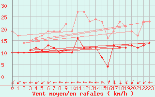 Courbe de la force du vent pour Ile d