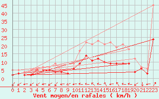 Courbe de la force du vent pour Mont-de-Marsan (40)