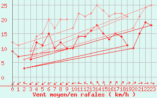 Courbe de la force du vent pour Porquerolles (83)