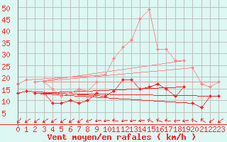 Courbe de la force du vent pour Lille (59)