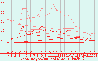 Courbe de la force du vent pour Langres (52) 