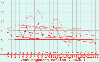 Courbe de la force du vent pour Istres (13)