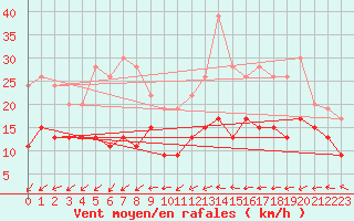 Courbe de la force du vent pour Roissy (95)