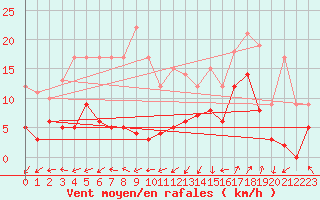 Courbe de la force du vent pour Saint-Auban (04)