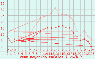 Courbe de la force du vent pour Artern