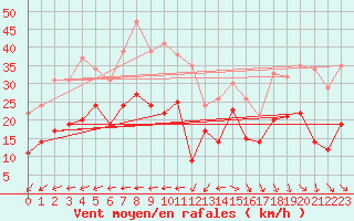 Courbe de la force du vent pour Istres (13)