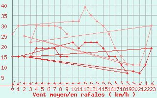 Courbe de la force du vent pour Pointe de Penmarch (29)