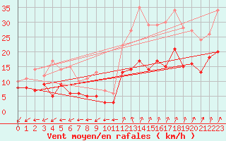 Courbe de la force du vent pour Quimper (29)