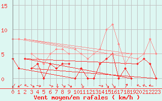 Courbe de la force du vent pour Guret Saint-Laurent (23)