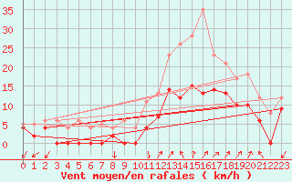 Courbe de la force du vent pour Salon-de-Provence (13)