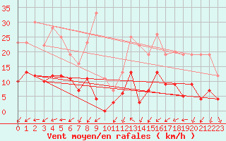 Courbe de la force du vent pour Aigleton - Nivose (38)