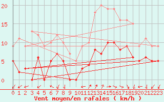 Courbe de la force du vent pour Ambrieu (01)