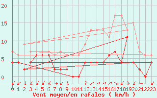 Courbe de la force du vent pour Ambrieu (01)
