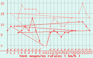 Courbe de la force du vent pour Langres (52) 