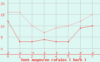 Courbe de la force du vent pour Querfurt-Muehle Lode