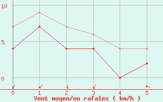 Courbe de la force du vent pour Orlans (45)