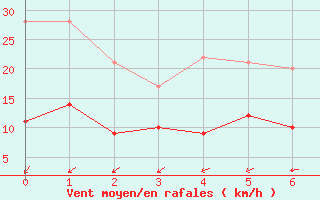 Courbe de la force du vent pour Bastorf-Kaegsdorf (S