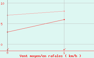 Courbe de la force du vent pour Soltau