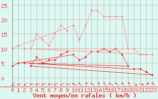Courbe de la force du vent pour Berson (33)