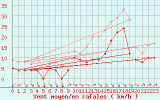 Courbe de la force du vent pour Gand (Be)