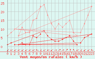 Courbe de la force du vent pour Marseille - Saint-Loup (13)