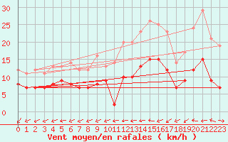 Courbe de la force du vent pour Souprosse (40)