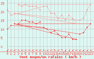 Courbe de la force du vent pour Saint-Michel-Mont-Mercure (85)