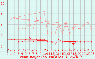 Courbe de la force du vent pour Trgueux (22)