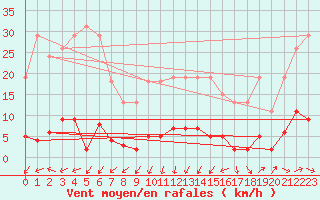 Courbe de la force du vent pour Besse-sur-Issole (83)