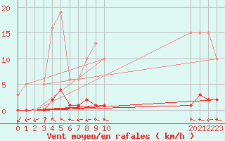 Courbe de la force du vent pour Puissalicon (34)