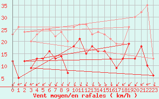 Courbe de la force du vent pour Grenoble/St-Etienne-St-Geoirs (38)
