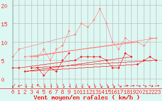 Courbe de la force du vent pour Kaisersbach-Cronhuette