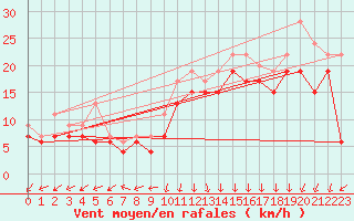 Courbe de la force du vent pour Biscarrosse (40)