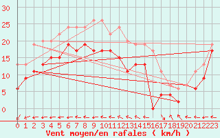 Courbe de la force du vent pour Grenoble/St-Etienne-St-Geoirs (38)
