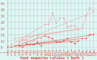 Courbe de la force du vent pour Roissy (95)