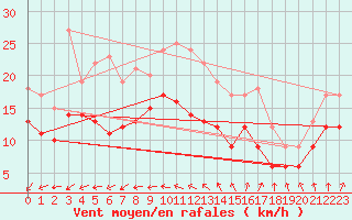 Courbe de la force du vent pour Orlans (45)