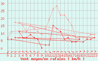 Courbe de la force du vent pour Cazaux (33)