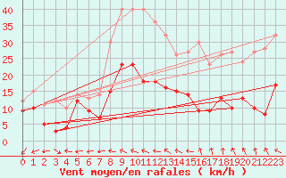 Courbe de la force du vent pour Aurillac (15)